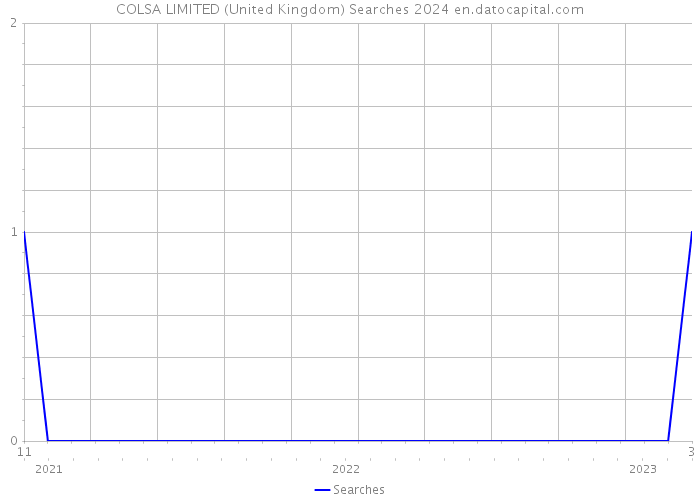 COLSA LIMITED (United Kingdom) Searches 2024 