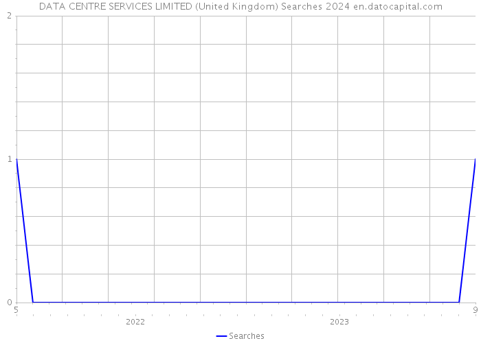 DATA CENTRE SERVICES LIMITED (United Kingdom) Searches 2024 