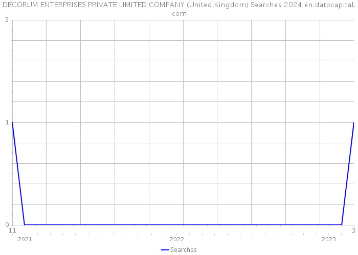 DECORUM ENTERPRISES PRIVATE LIMITED COMPANY (United Kingdom) Searches 2024 