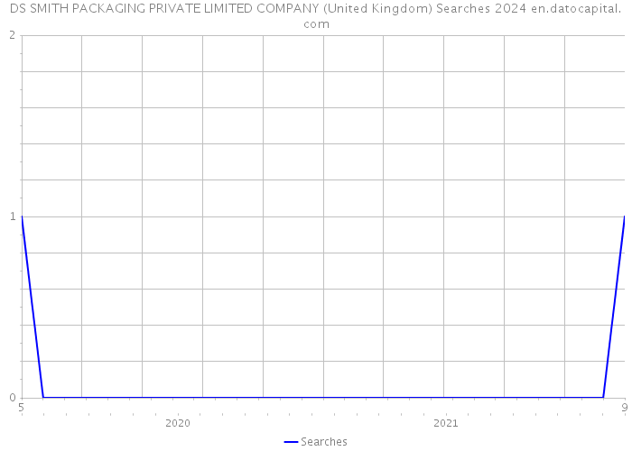 DS SMITH PACKAGING PRIVATE LIMITED COMPANY (United Kingdom) Searches 2024 