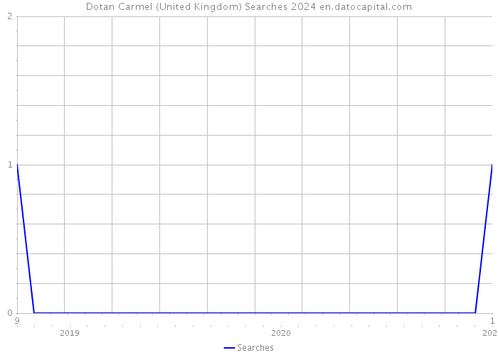 Dotan Carmel (United Kingdom) Searches 2024 