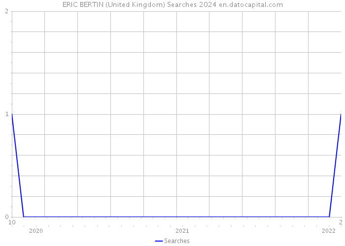 ERIC BERTIN (United Kingdom) Searches 2024 