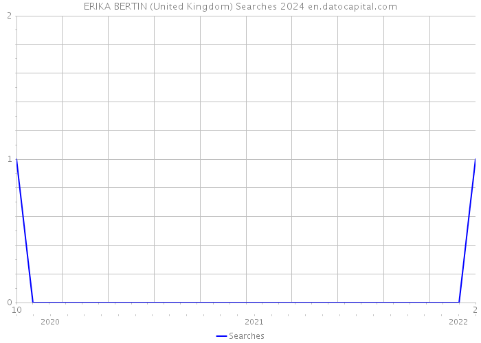ERIKA BERTIN (United Kingdom) Searches 2024 
