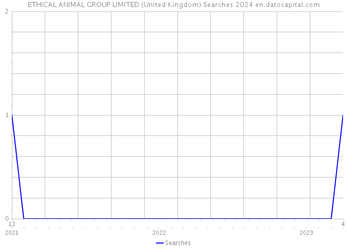 ETHICAL ANIMAL GROUP LIMITED (United Kingdom) Searches 2024 
