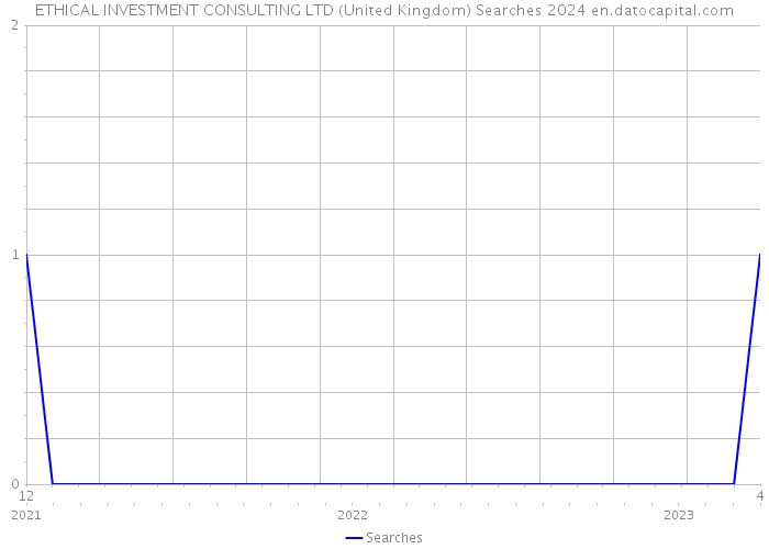 ETHICAL INVESTMENT CONSULTING LTD (United Kingdom) Searches 2024 