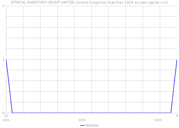ETHICAL INVESTORS GROUP LIMITED (United Kingdom) Searches 2024 