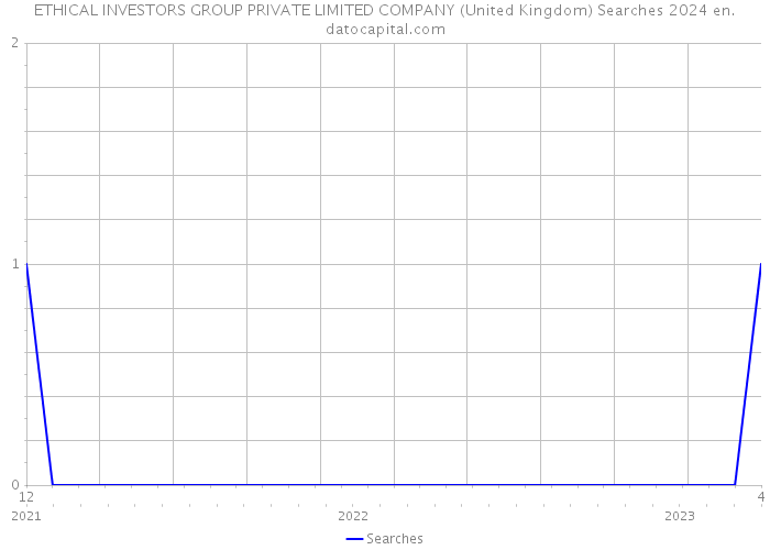 ETHICAL INVESTORS GROUP PRIVATE LIMITED COMPANY (United Kingdom) Searches 2024 