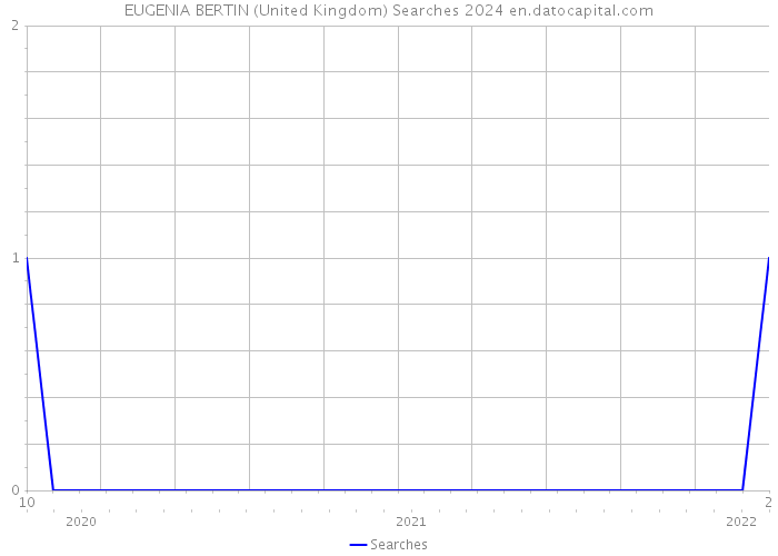 EUGENIA BERTIN (United Kingdom) Searches 2024 