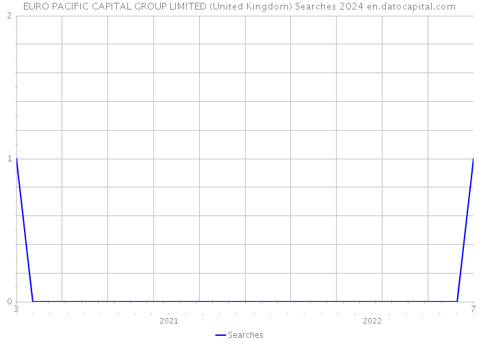 EURO PACIFIC CAPITAL GROUP LIMITED (United Kingdom) Searches 2024 
