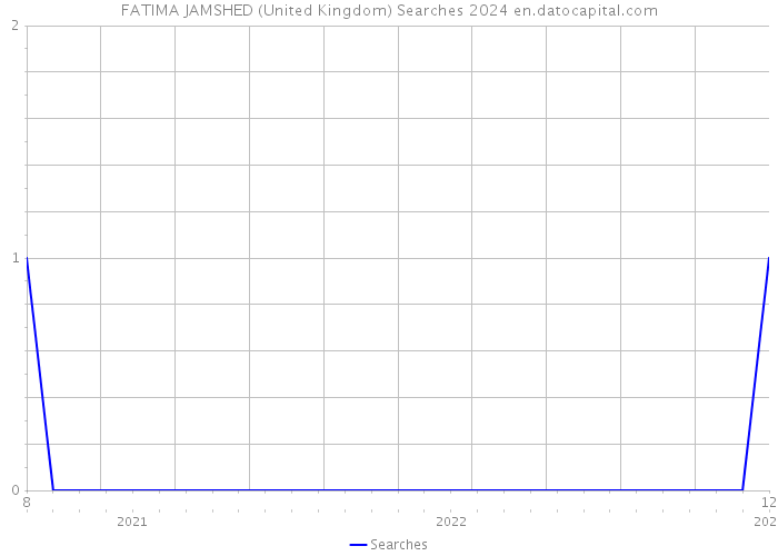 FATIMA JAMSHED (United Kingdom) Searches 2024 