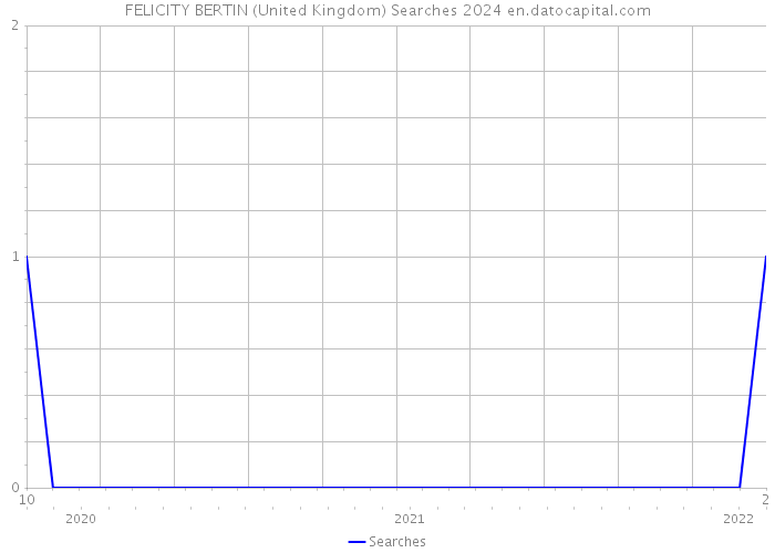 FELICITY BERTIN (United Kingdom) Searches 2024 