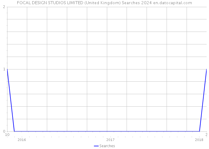 FOCAL DESIGN STUDIOS LIMITED (United Kingdom) Searches 2024 