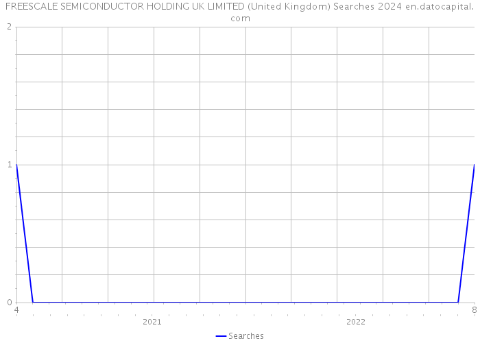 FREESCALE SEMICONDUCTOR HOLDING UK LIMITED (United Kingdom) Searches 2024 
