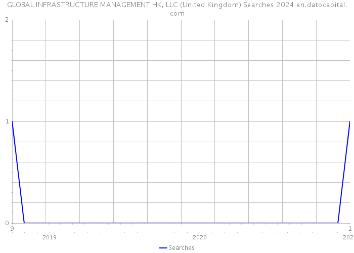 GLOBAL INFRASTRUCTURE MANAGEMENT HK, LLC (United Kingdom) Searches 2024 