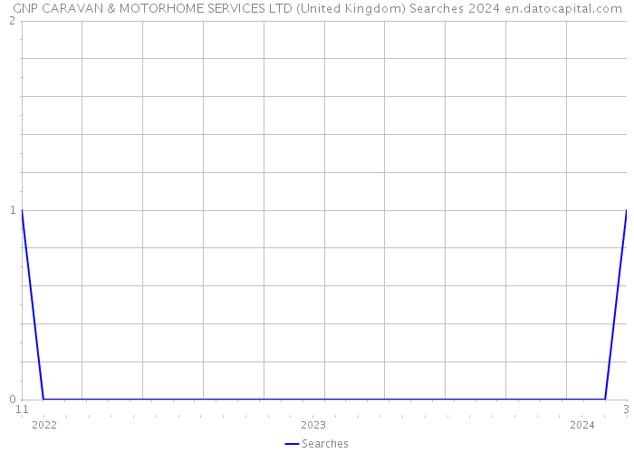 GNP CARAVAN & MOTORHOME SERVICES LTD (United Kingdom) Searches 2024 