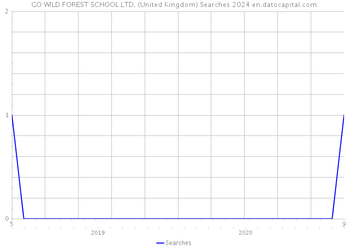 GO WILD FOREST SCHOOL LTD. (United Kingdom) Searches 2024 