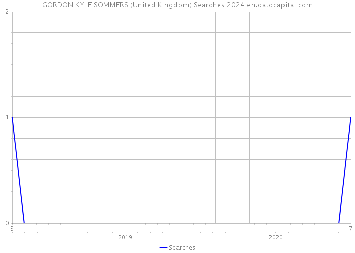 GORDON KYLE SOMMERS (United Kingdom) Searches 2024 