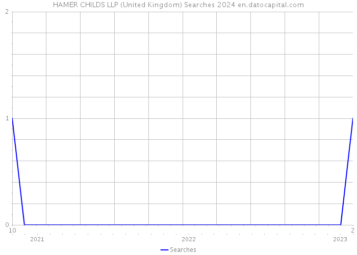 HAMER CHILDS LLP (United Kingdom) Searches 2024 