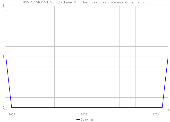 HPW PENSIONS LIMITED (United Kingdom) Searches 2024 