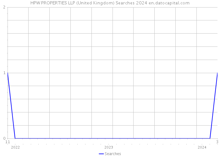 HPW PROPERTIES LLP (United Kingdom) Searches 2024 