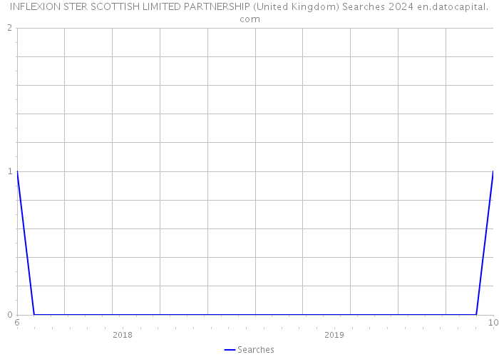 INFLEXION STER SCOTTISH LIMITED PARTNERSHIP (United Kingdom) Searches 2024 