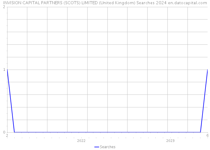 INVISION CAPITAL PARTNERS (SCOTS) LIMITED (United Kingdom) Searches 2024 
