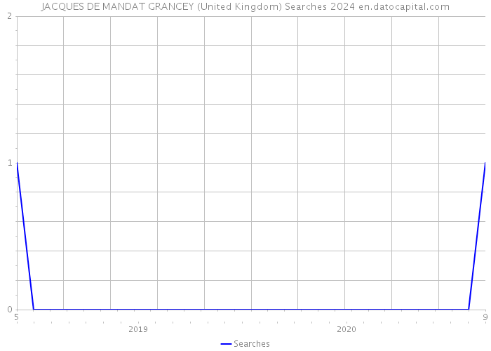 JACQUES DE MANDAT GRANCEY (United Kingdom) Searches 2024 