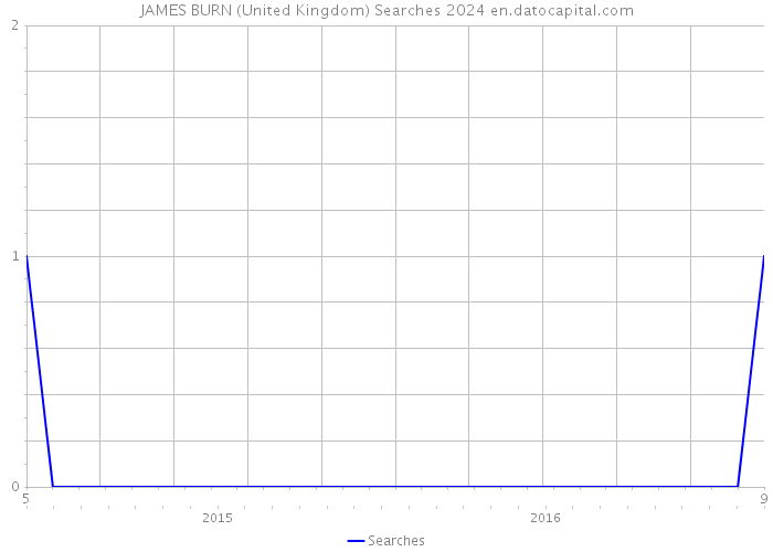 JAMES BURN (United Kingdom) Searches 2024 