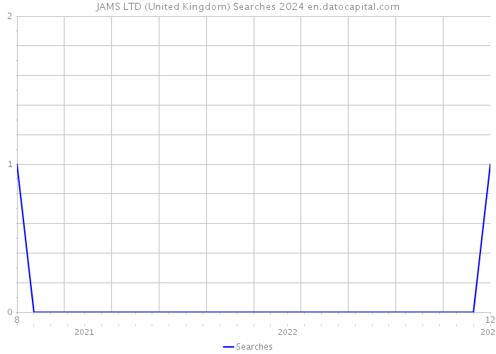 JAMS LTD (United Kingdom) Searches 2024 