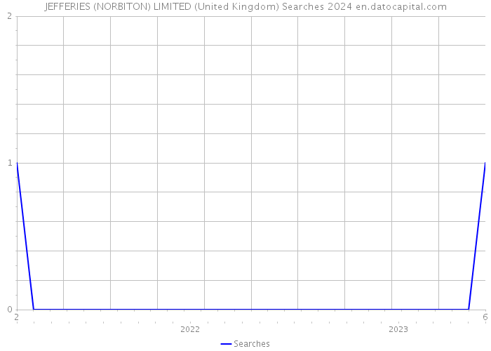 JEFFERIES (NORBITON) LIMITED (United Kingdom) Searches 2024 