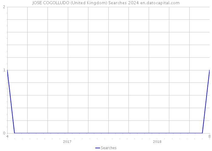 JOSE COGOLLUDO (United Kingdom) Searches 2024 