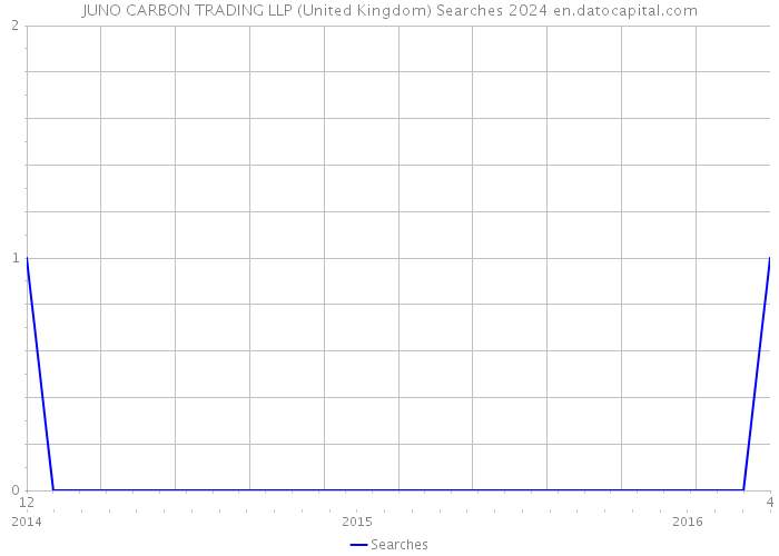 JUNO CARBON TRADING LLP (United Kingdom) Searches 2024 