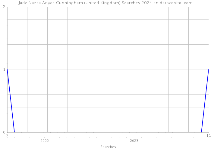 Jade Nazca Anyos Cunningham (United Kingdom) Searches 2024 
