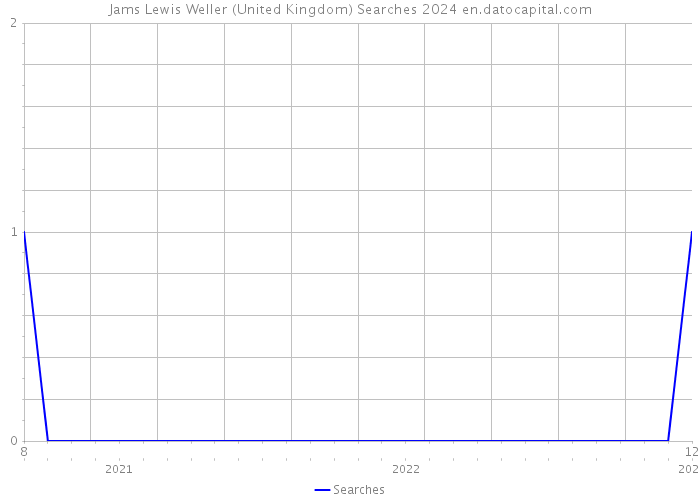 Jams Lewis Weller (United Kingdom) Searches 2024 