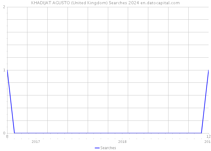 KHADIJAT AGUSTO (United Kingdom) Searches 2024 