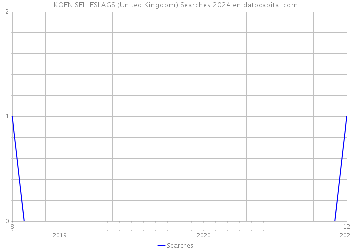KOEN SELLESLAGS (United Kingdom) Searches 2024 