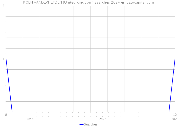 KOEN VANDERHEYDEN (United Kingdom) Searches 2024 