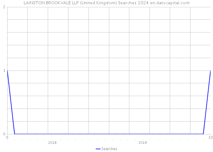 LAINSTON BROOKVALE LLP (United Kingdom) Searches 2024 