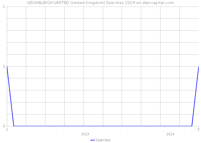 LEIGH&LEIGH LIMITED (United Kingdom) Searches 2024 