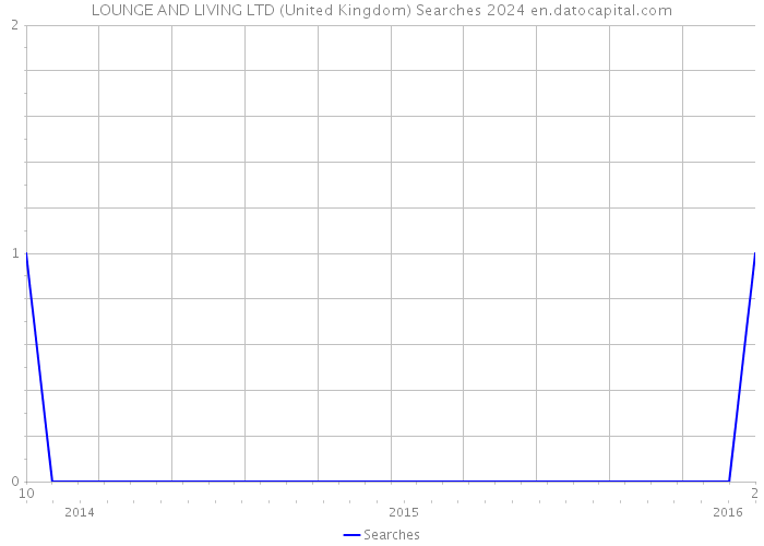 LOUNGE AND LIVING LTD (United Kingdom) Searches 2024 