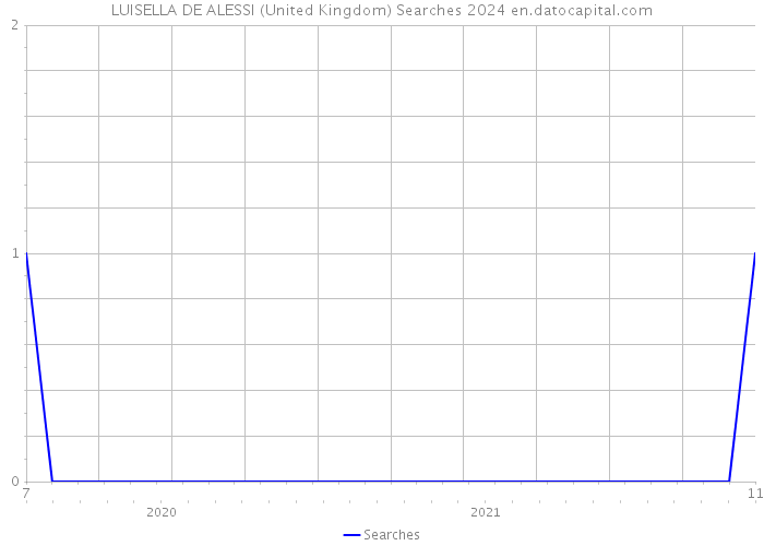 LUISELLA DE ALESSI (United Kingdom) Searches 2024 