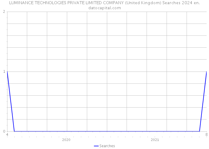 LUMINANCE TECHNOLOGIES PRIVATE LIMITED COMPANY (United Kingdom) Searches 2024 