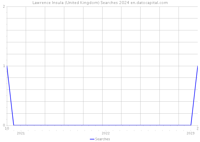 Lawrence Insula (United Kingdom) Searches 2024 