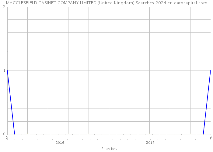 MACCLESFIELD CABINET COMPANY LIMITED (United Kingdom) Searches 2024 