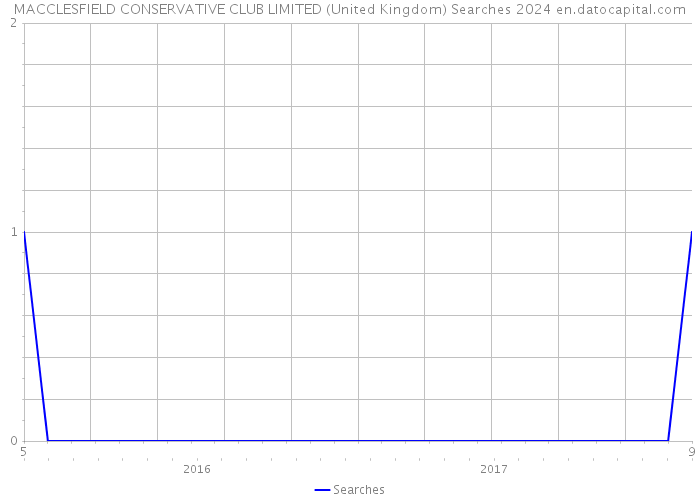 MACCLESFIELD CONSERVATIVE CLUB LIMITED (United Kingdom) Searches 2024 