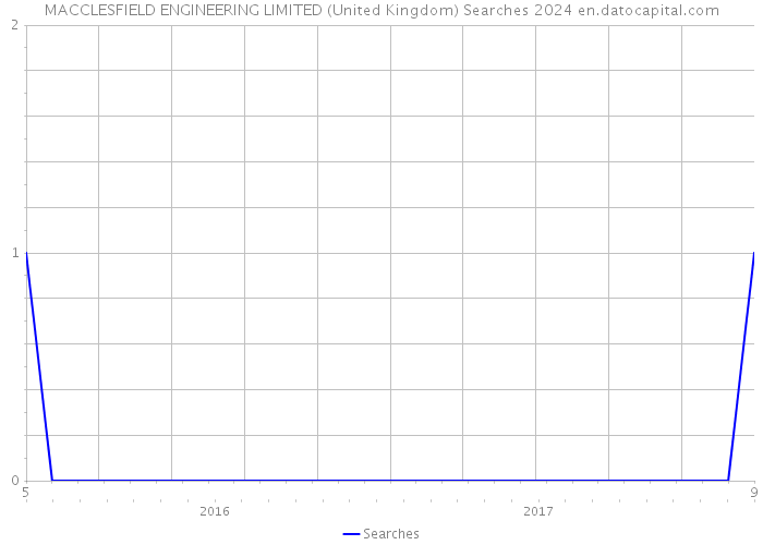 MACCLESFIELD ENGINEERING LIMITED (United Kingdom) Searches 2024 