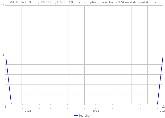 MADEIRA COURT (EXMOUTH) LIMITED (United Kingdom) Searches 2024 