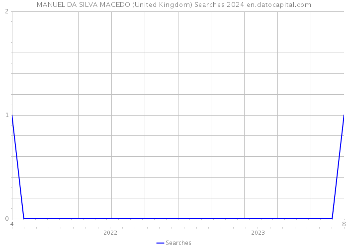 MANUEL DA SILVA MACEDO (United Kingdom) Searches 2024 