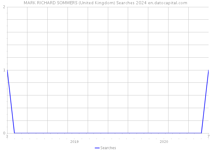 MARK RICHARD SOMMERS (United Kingdom) Searches 2024 