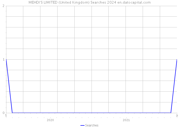 MEHDI'S LIMITED (United Kingdom) Searches 2024 